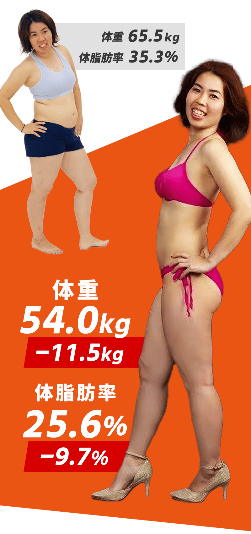 女性ビフォーアフター 63.3kg→56.0kg -7.3kg