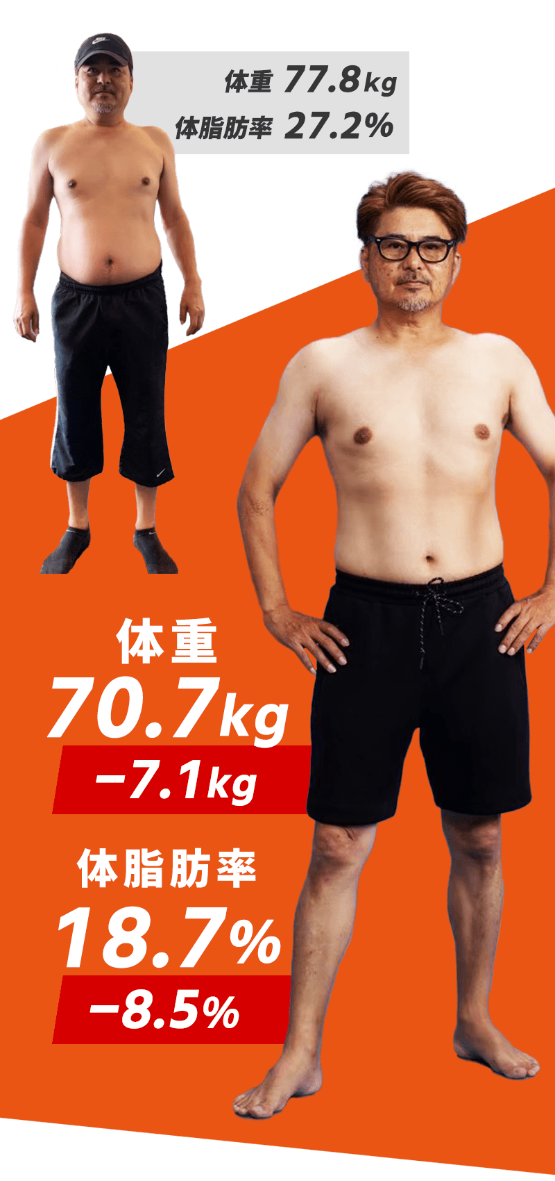 男性ビフォーアフター 77.8kg→70.7kg -7.1kg