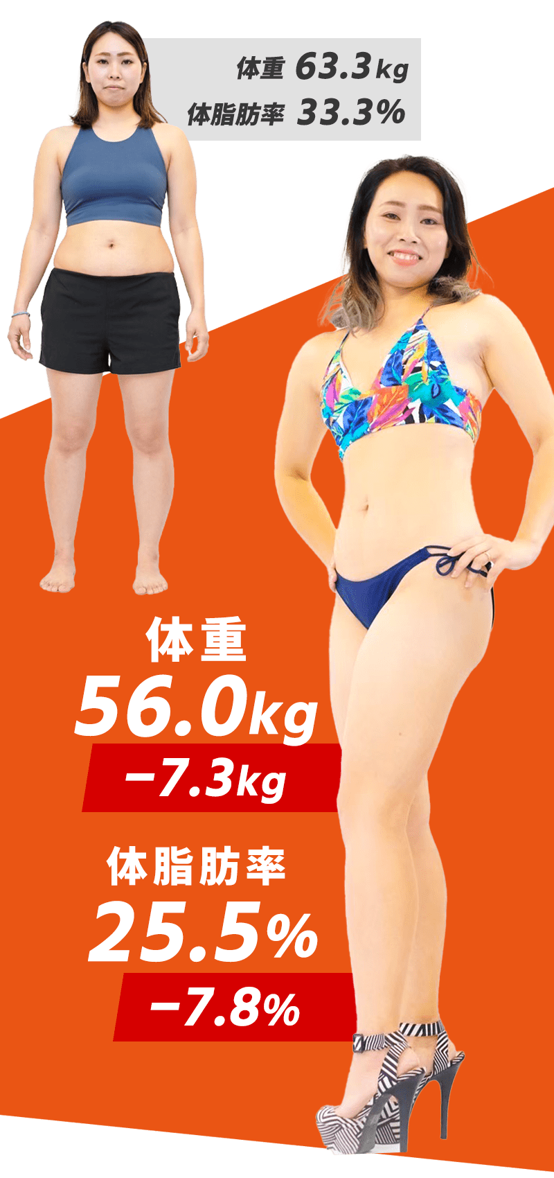 女性ビフォーアフター 63.3kg→56.0kg -7.3kg